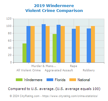 Windermere Violent Crime vs. State and National Comparison