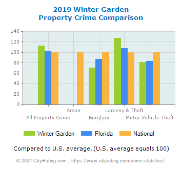 Winter Garden Property Crime vs. State and National Comparison