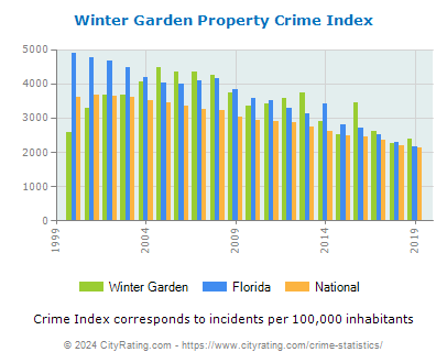 Winter Garden Property Crime vs. State and National Per Capita