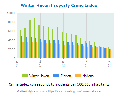 Winter Haven Property Crime vs. State and National Per Capita