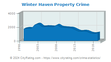Winter Haven Property Crime
