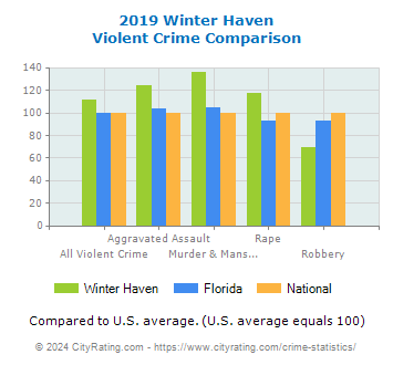 Winter Haven Violent Crime vs. State and National Comparison