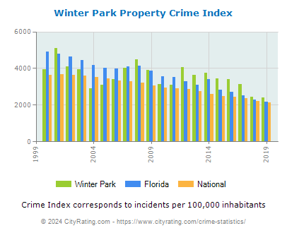 Winter Park Property Crime vs. State and National Per Capita