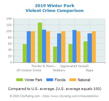 Winter Park Violent Crime vs. State and National Comparison