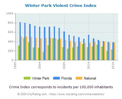 Winter Park Violent Crime vs. State and National Per Capita