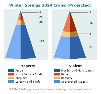 Winter Springs Crime 2024