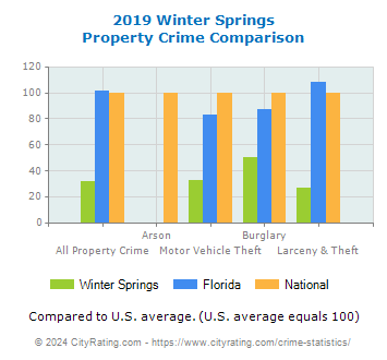 Winter Springs Property Crime vs. State and National Comparison