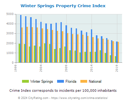 Winter Springs Property Crime vs. State and National Per Capita