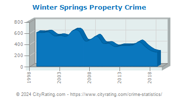 Winter Springs Property Crime