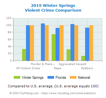 Winter Springs Violent Crime vs. State and National Comparison