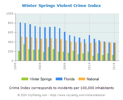 Winter Springs Violent Crime vs. State and National Per Capita