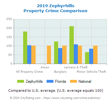 Zephyrhills Property Crime vs. State and National Comparison