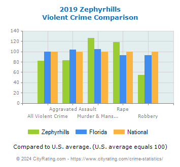 Zephyrhills Violent Crime vs. State and National Comparison
