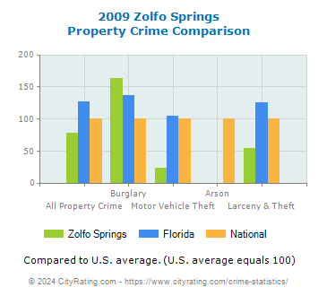 Zolfo Springs Property Crime vs. State and National Comparison