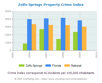 Zolfo Springs Property Crime vs. State and National Per Capita