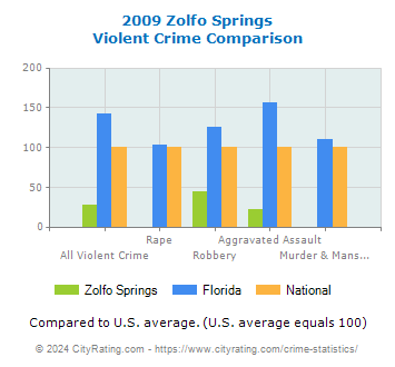 Zolfo Springs Violent Crime vs. State and National Comparison