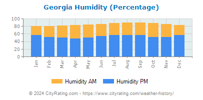 Georgia Relative Humidity
