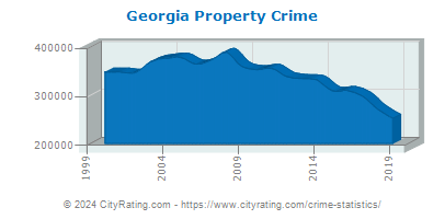 Georgia Property Crime