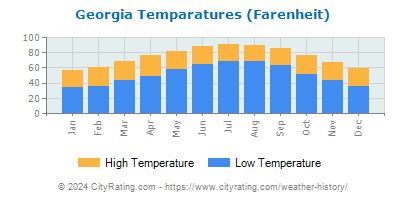 Georgia Average Temperatures