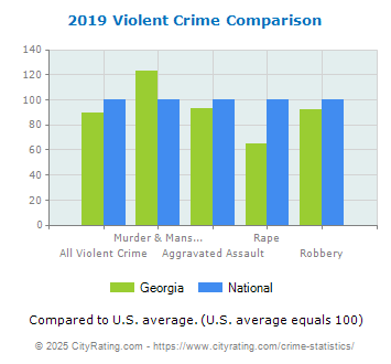 Georgia Violent Crime vs. National Comparison