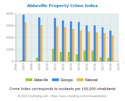 Abbeville Property Crime vs. State and National Per Capita