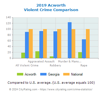 Acworth Violent Crime vs. State and National Comparison