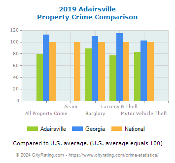 Adairsville Property Crime vs. State and National Comparison