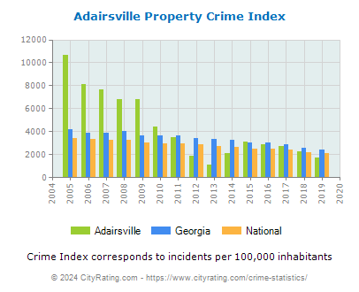 Adairsville Property Crime vs. State and National Per Capita