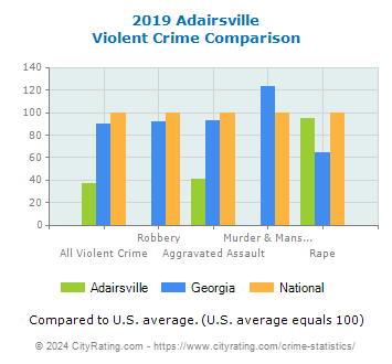 Adairsville Violent Crime vs. State and National Comparison