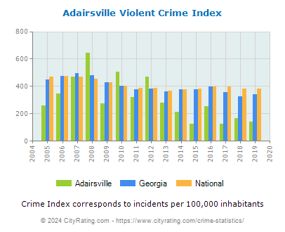 Adairsville Violent Crime vs. State and National Per Capita