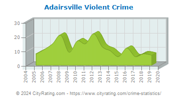 Adairsville Violent Crime
