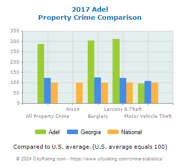 Adel Property Crime vs. State and National Comparison