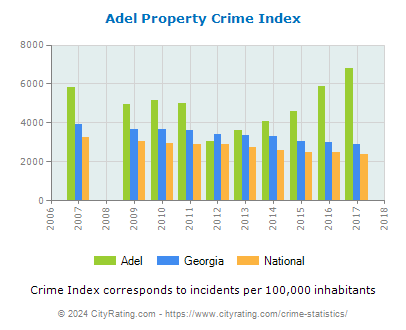 Adel Property Crime vs. State and National Per Capita