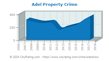 Adel Property Crime