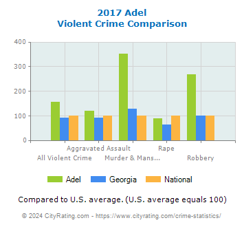 Adel Violent Crime vs. State and National Comparison