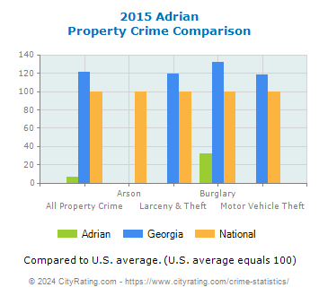 Adrian Property Crime vs. State and National Comparison