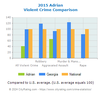 Adrian Violent Crime vs. State and National Comparison