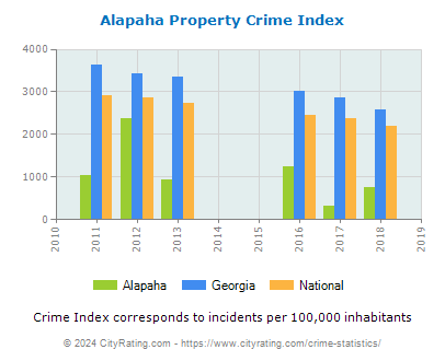 Alapaha Property Crime vs. State and National Per Capita