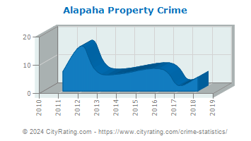 Alapaha Property Crime