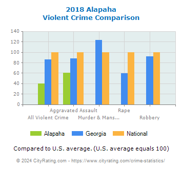 Alapaha Violent Crime vs. State and National Comparison
