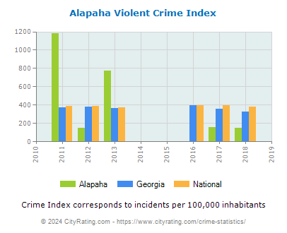 Alapaha Violent Crime vs. State and National Per Capita
