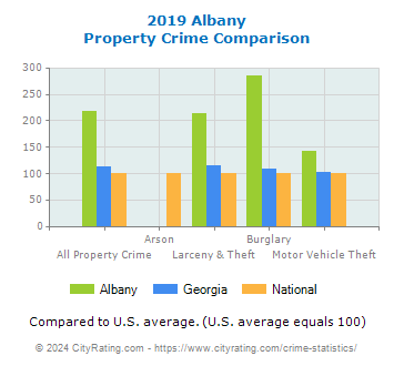 Albany Property Crime vs. State and National Comparison