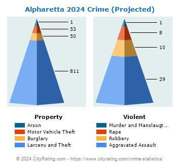 Alpharetta Crime 2024