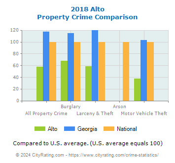 Alto Property Crime vs. State and National Comparison