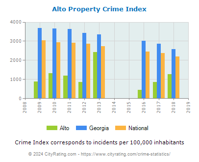 Alto Property Crime vs. State and National Per Capita