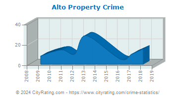 Alto Property Crime