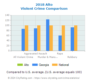 Alto Violent Crime vs. State and National Comparison