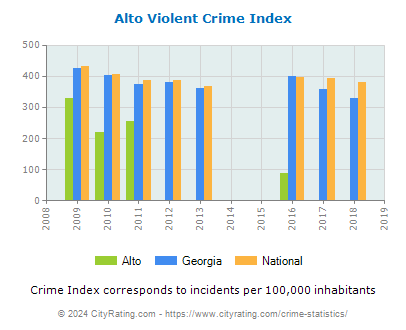 Alto Violent Crime vs. State and National Per Capita
