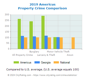 Americus Property Crime vs. State and National Comparison