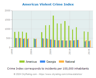 Americus Violent Crime vs. State and National Per Capita